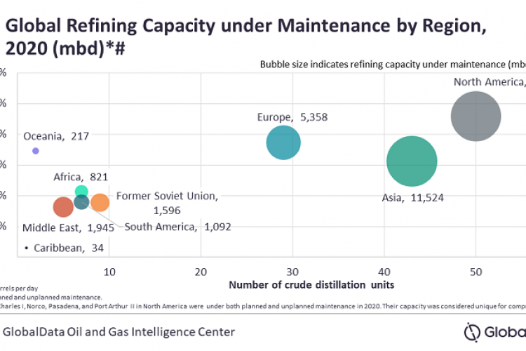 Global Crude Oil Refinery Maintenance Review, 2020